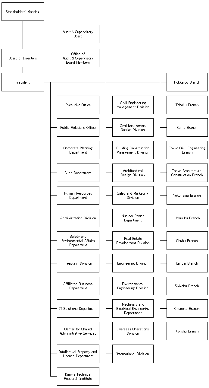 Corporate Organization