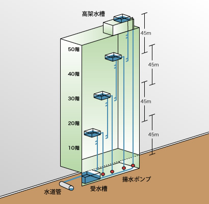 画像：超高層ビルの中の水道