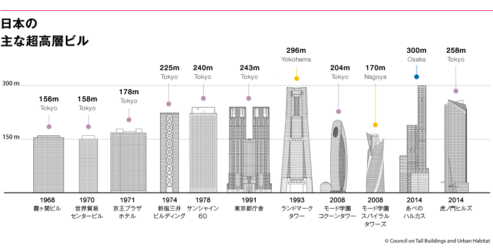 画像：：日本の主な超高層ビル