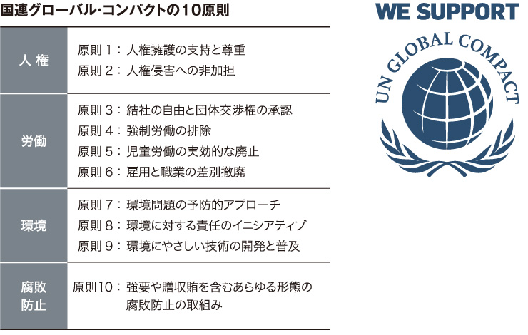 図版：国連グローバル・コンパクトの10原則