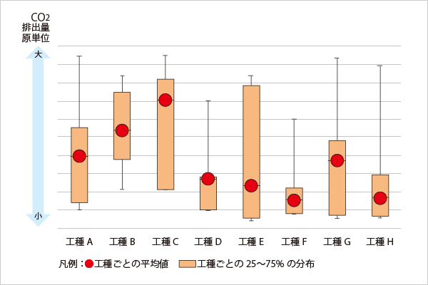 図版：土木工事の工種ごとのCO2排出量原単位の違い（イメージ）