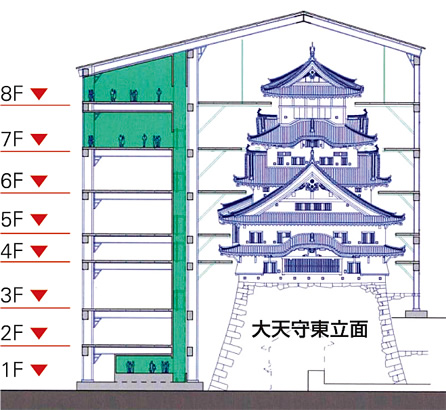 図：素屋根に見学者用のエレベータを設置し，7〜8階で修理中の大天守を公開