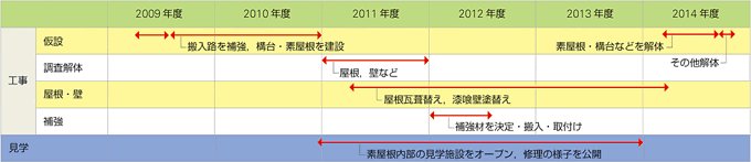 図：国宝 姫路城大天守保存修理工事　工程表