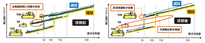 写真：同システムにおける冷凍機の電力量の相関グラフ