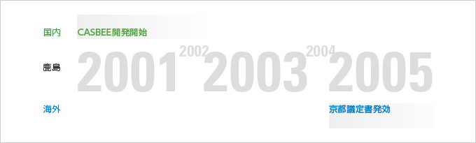 図版：タイムライン　2001年～2005年