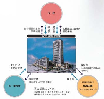 資金調達のしくみ
