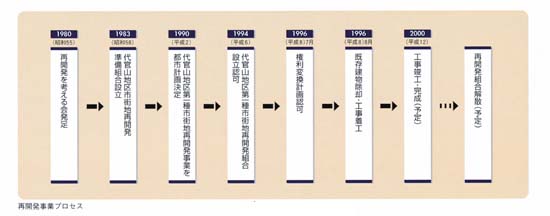 再開発事業プロセス
