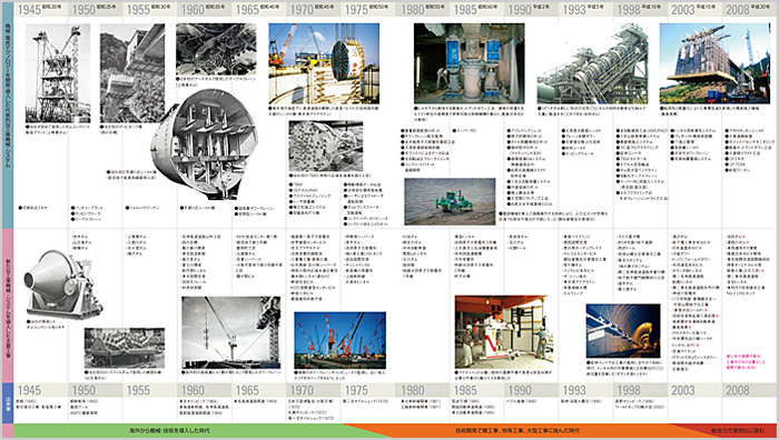 History & Milestone　機械化施工の 歴史と変遷の図