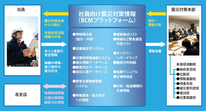 図版：社員向け震災対策情報（BCMプラットフォーム）