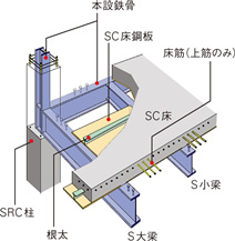 鋼板コンクリート（SC）構造の図