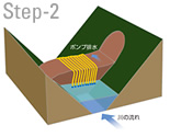 図：Step-2 天然ダムの決壊を防ぎながら排水管・排水路工事を行うため，ポンプを設置して湖の水位を下げる