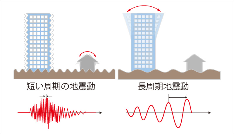 図版：短い周期の地震動と長周期地震動の揺れのイメージ