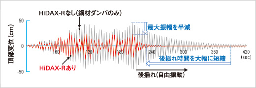図版：東北地方太平洋沖地震（東京都・大手町の記録）に対する35階建物の解析例