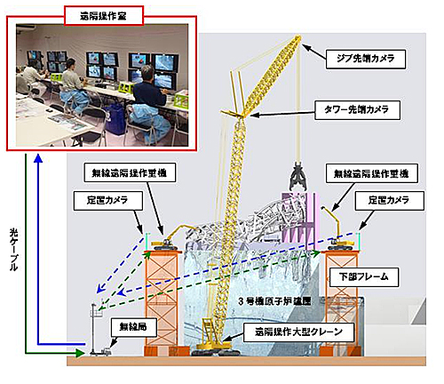 遠隔操作システムによる原子炉建屋上部の瓦礫解体・撤去イメージ（出典：東京電力）