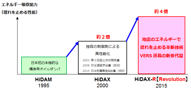 高性能オイルダンパーHiDAXの開発史
