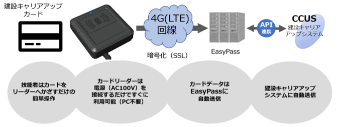 EasyPassとCCUSの連携イメージ