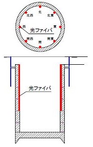 光ファイバセンサの敷設構成の例