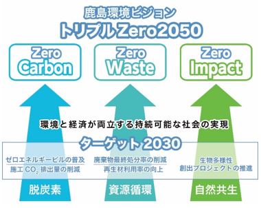 鹿島環境ビジョン：トリプルZero2050