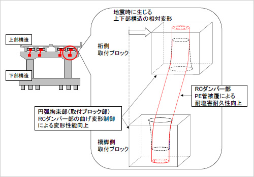 図版：円弧拘束RCダンパによる耐震補強のイメージと円弧拘束RCダンパのメカニズム