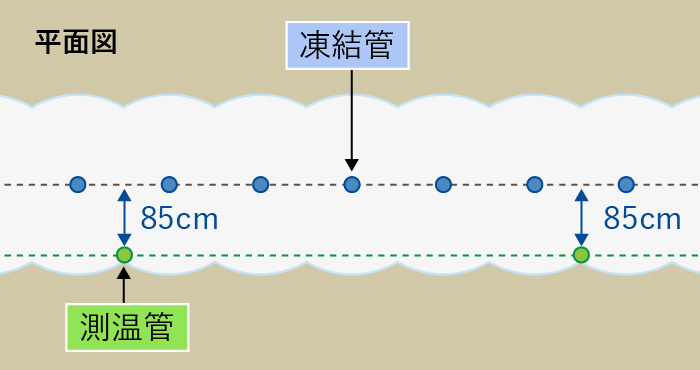 図版：凍結管と測温管の位置について