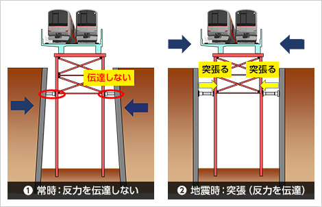図版：支柱横ぶれ抑制ダンパーの模式図（アンダーピニング支柱の場合）