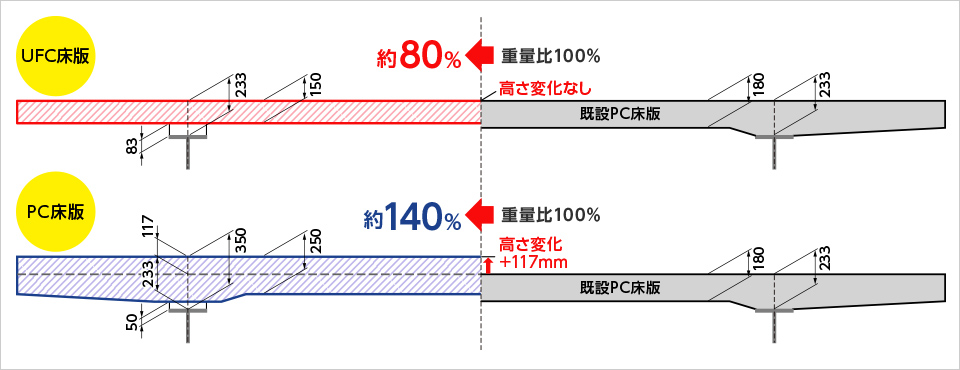 図版：床版の重量と路面高さの比較の例（平板型UFC床版の場合）