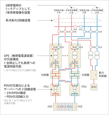 図版：UPS・PDU系統の冗長化例