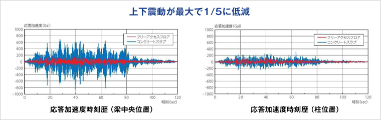図版：応答解析による上下床免震の効果検証例