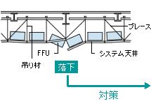 FFUシステム天井の地震被害例
