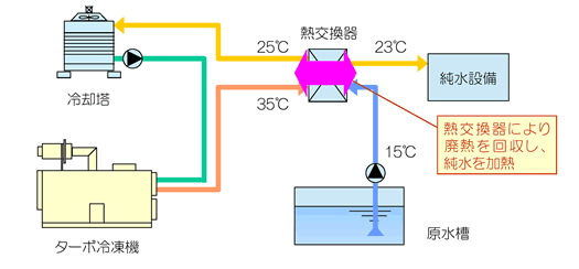 冷凍機廃熱利用純水加熱