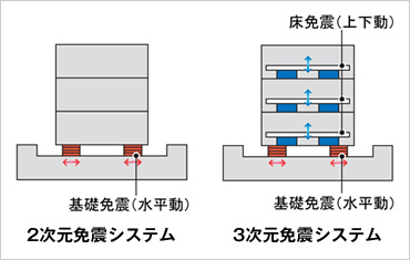 図版：2次元免震システムと3次元免震システムの比較