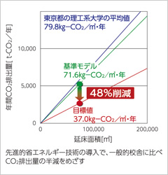 図版：CO2排出量の削減目標
