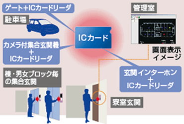 図版：ICカードを活用した学生寮のセキュリティシステム（イメージ） 
