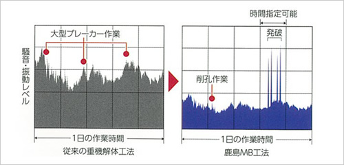 図版：騒音・振動負荷の軽減概念図
