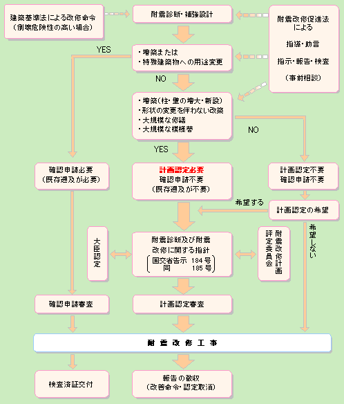 図:耐震改修促進法