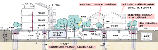 人工地盤免震システム