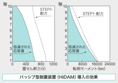 STEP2:パッシブ型制震装置（HiDAM）導入の効果