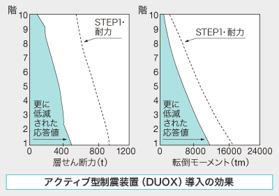 STEP3:アクティブ型制震装置（DUOX）導入の効果