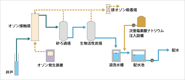 図版：オゾン処理＋活性炭処理システム
