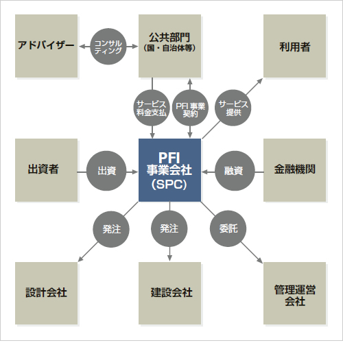 図版：PFIの事業スキーム