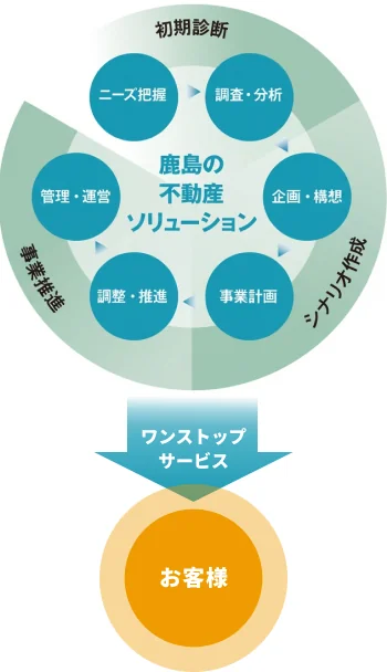 図版：鹿島の不動産ソリューション　ワンストップ・サービス