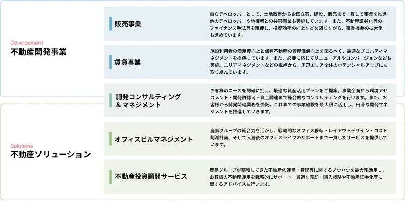 図版:不動産開発事業と不動産ソリューションの業務領域