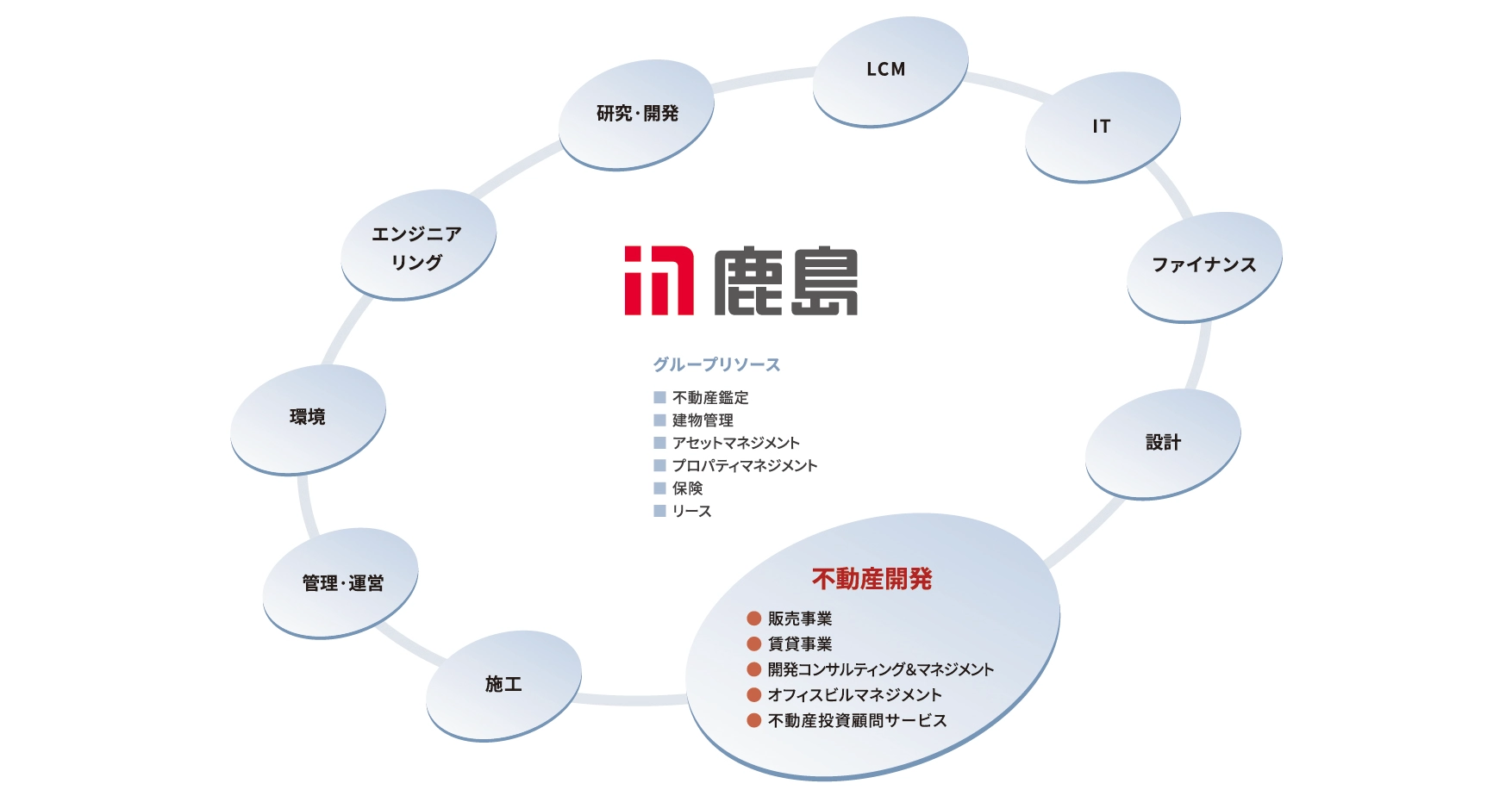 図版:鹿島グループの総合力によるワンストップ・フルサービス