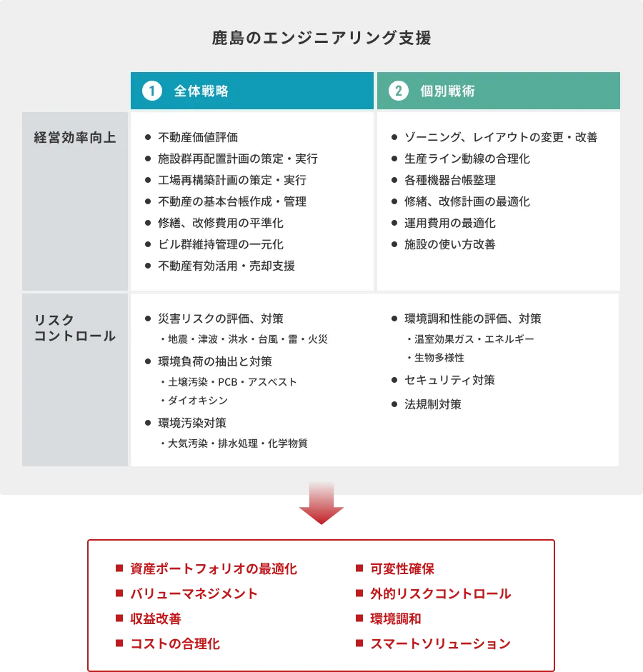 鹿島のエンジニアリング支援