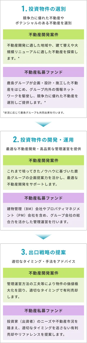 鹿島グループとして提供する主なサービス