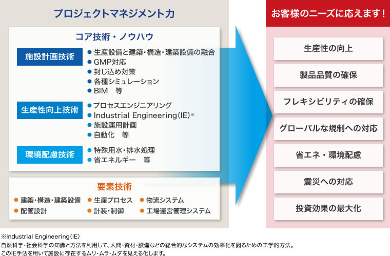お客様のニーズを実現