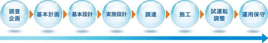 プロジェクト推進フロー図