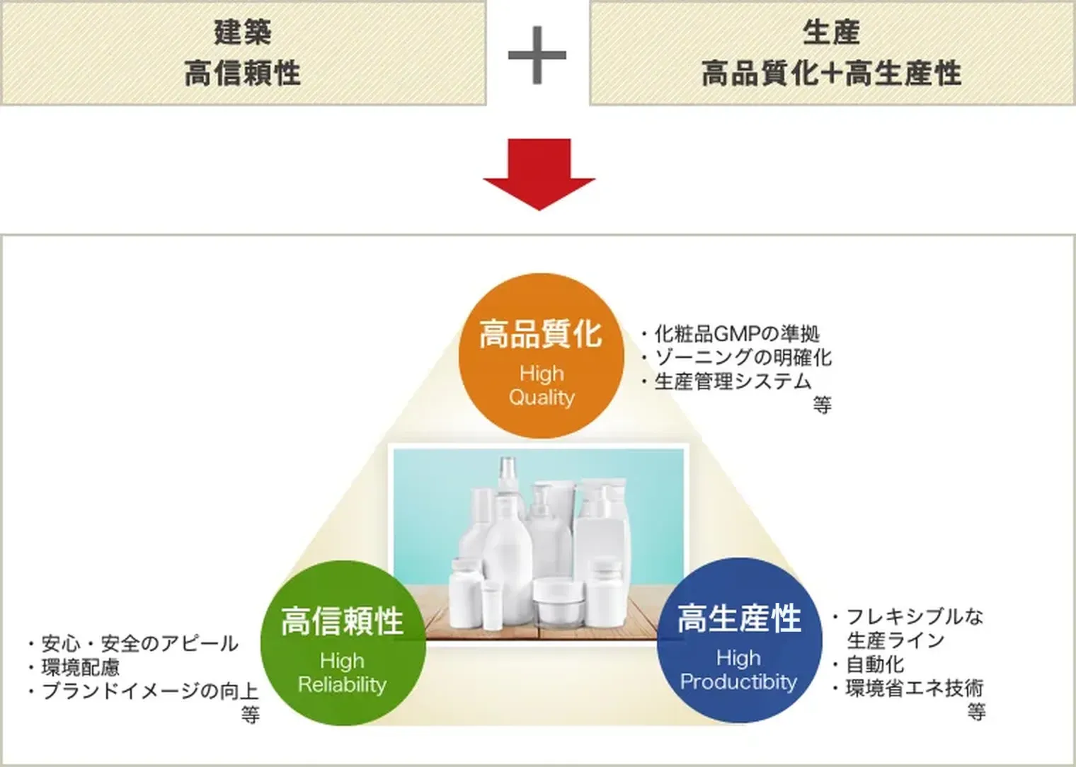 図版：建築と生産による化粧品生産施設のコンセプト