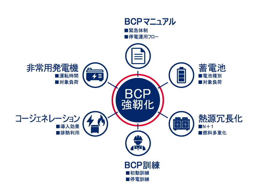 図版：BCP強靭化に向けた包括的な支援