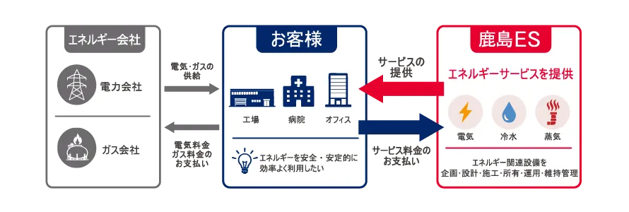 図版：エネルギー設備導入のアウトソーシング（お客様と鹿島ESの関係）